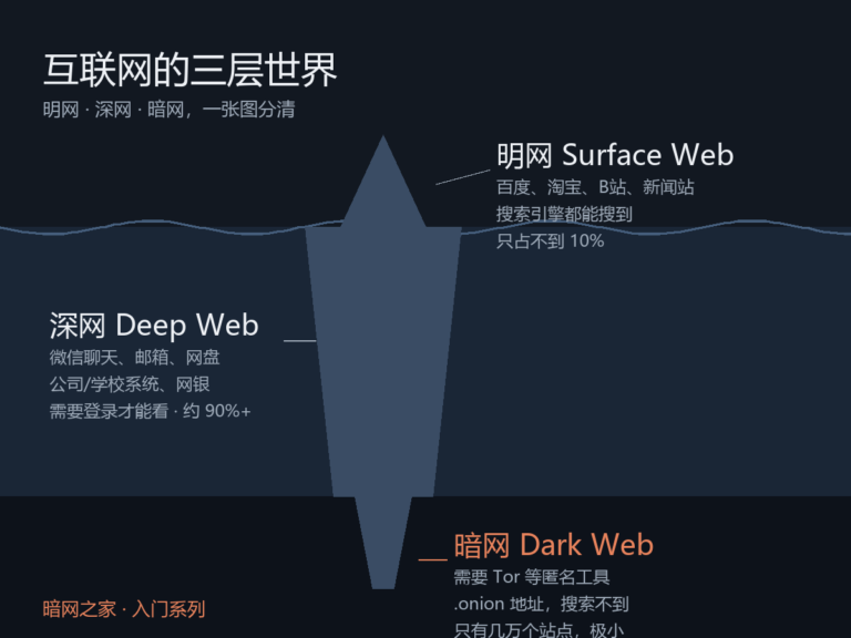 暗网是什么？互联网三层网络，一张图讲透